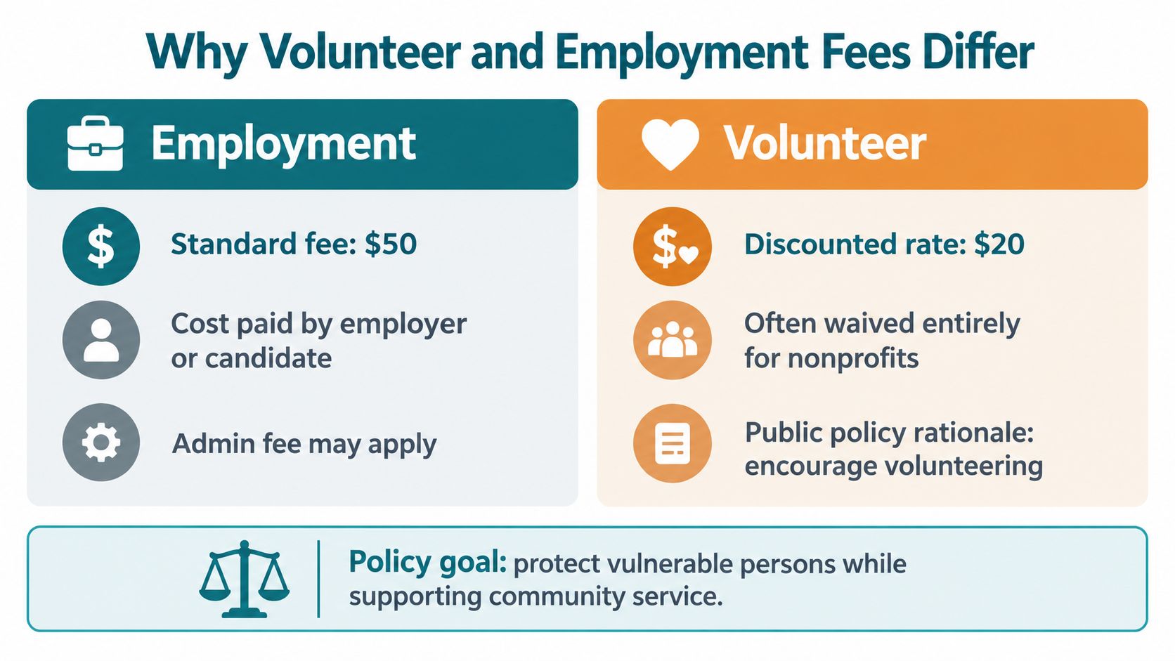 A comparison chart showing differences in volunteer and employment fees for background checks, emphasizing policy goals.