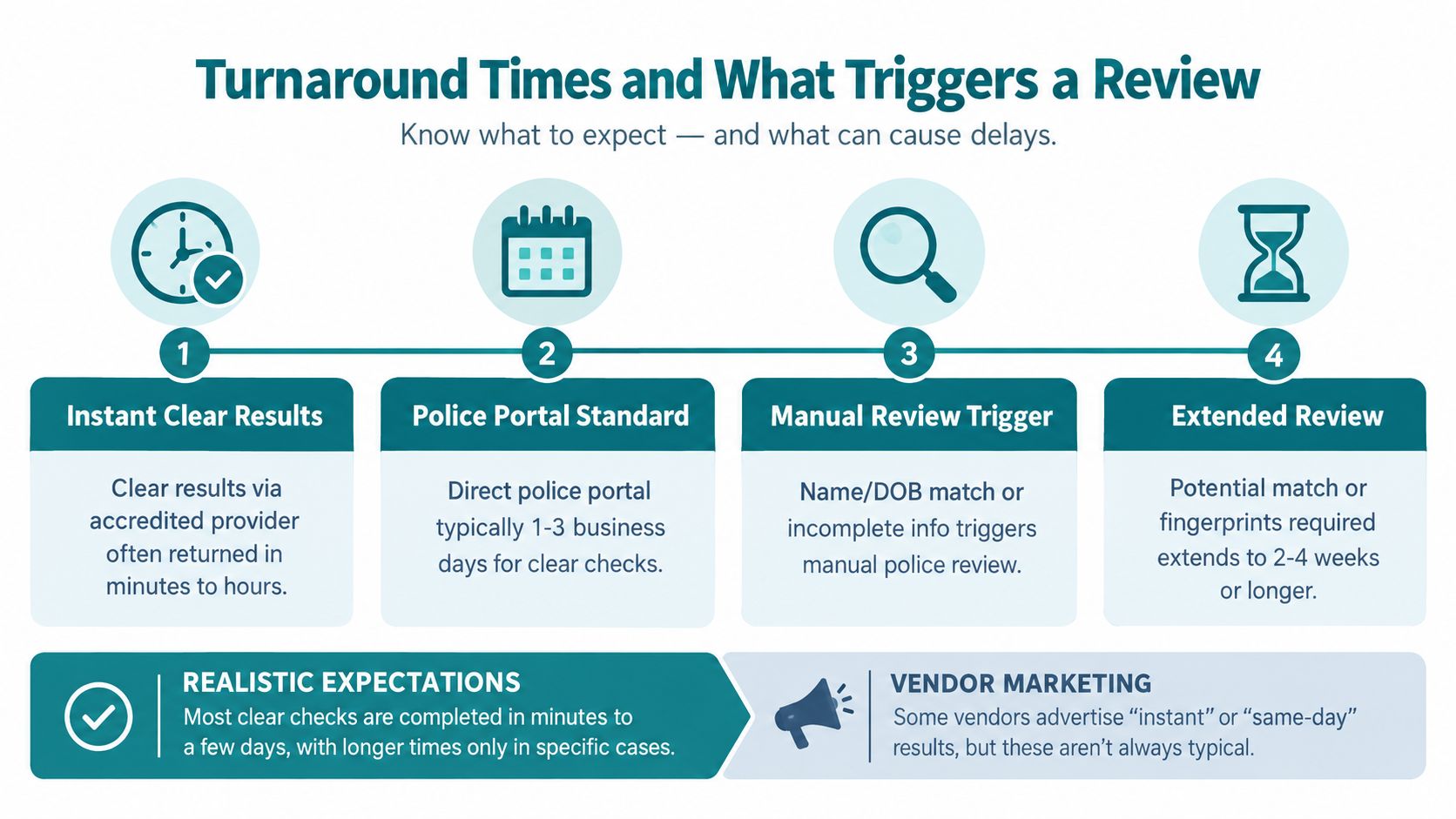 A flow chart illustrating background check turnaround times and what factors trigger potential manual reviews for applicants.
