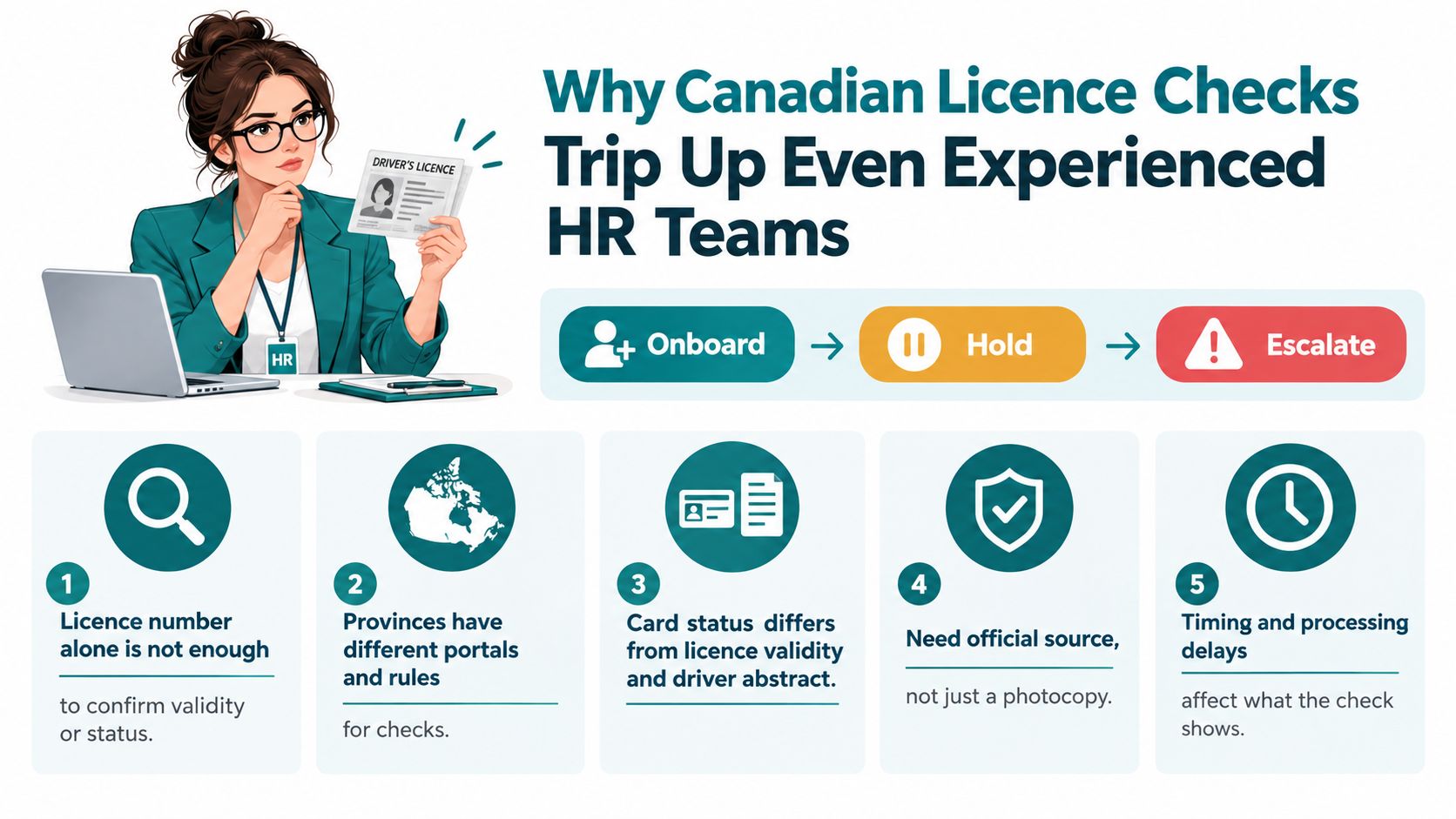 An infographic showing five reasons why checking Canadian driver licenses is difficult for HR departments.