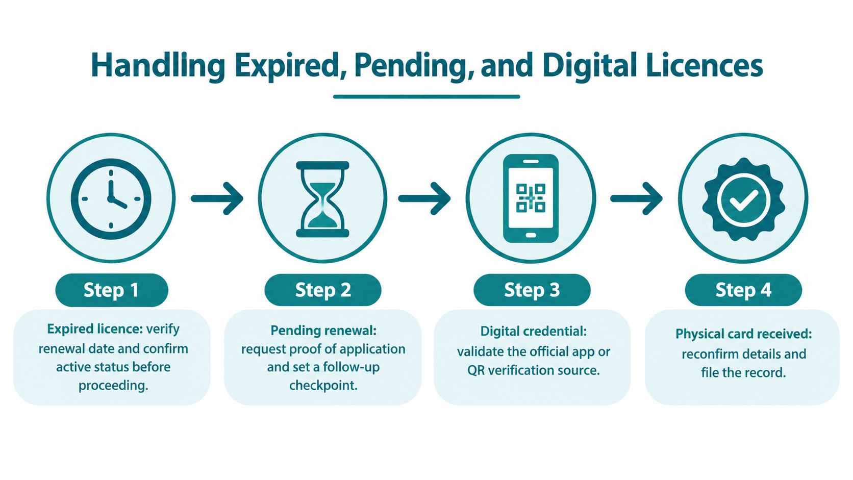 A four-step flow chart showing the process for handling expired, pending, and digital security licences.