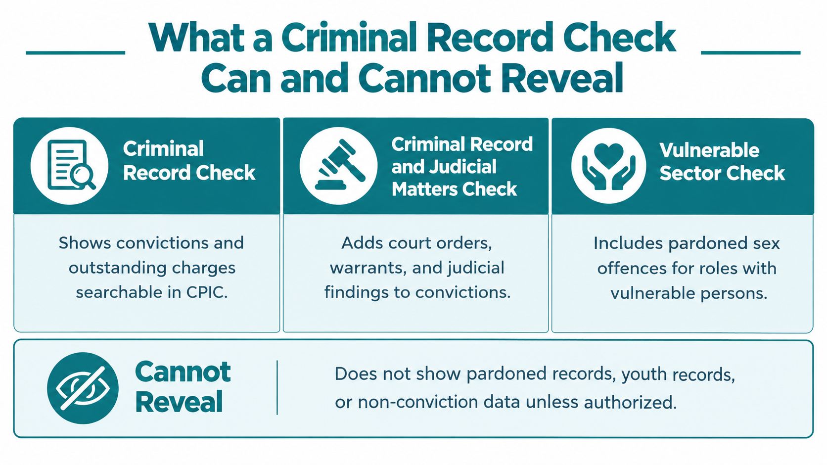 An infographic showing the different types of criminal record checks and information they reveal or exclude.