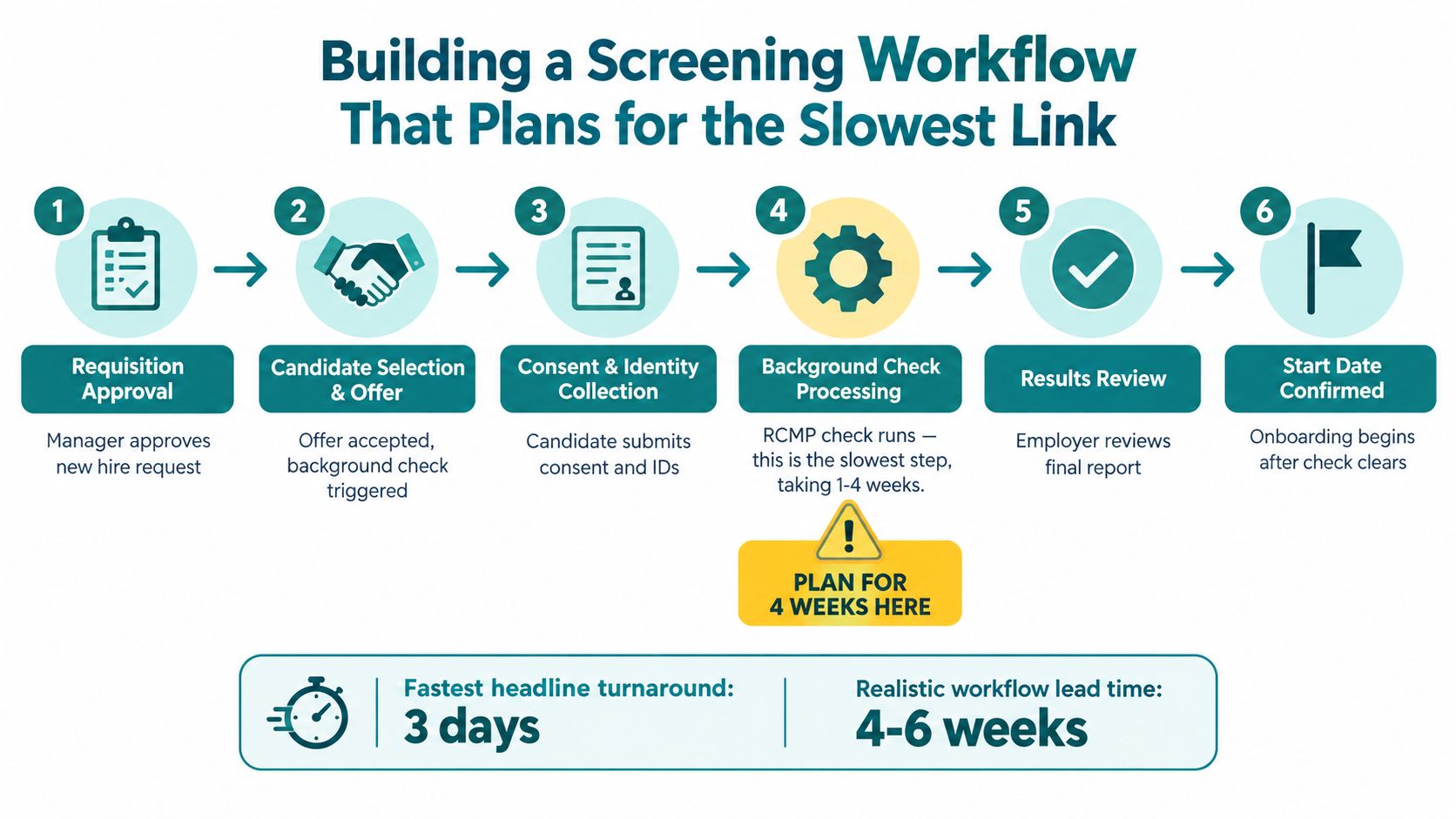 A six-step infographic illustrating a hiring screening workflow, highlighting background check processing times for recruitment planning.