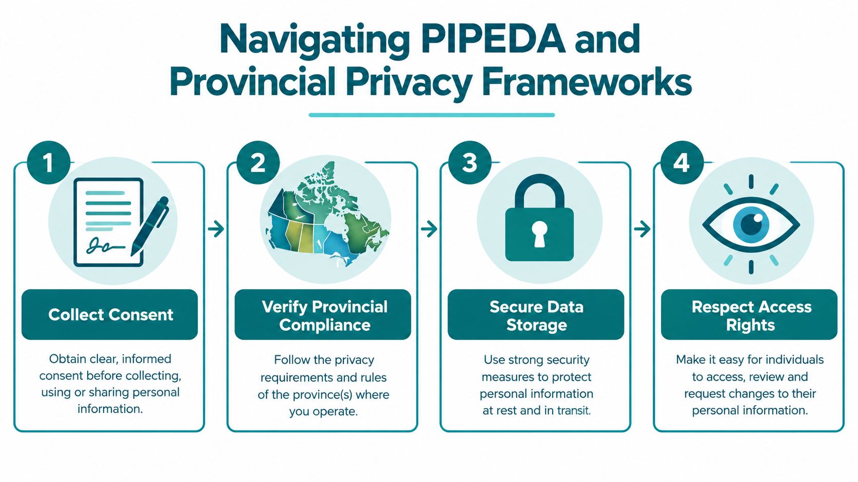 A four-step infographic illustrating the process of navigating PIPEDA and provincial privacy compliance for businesses.