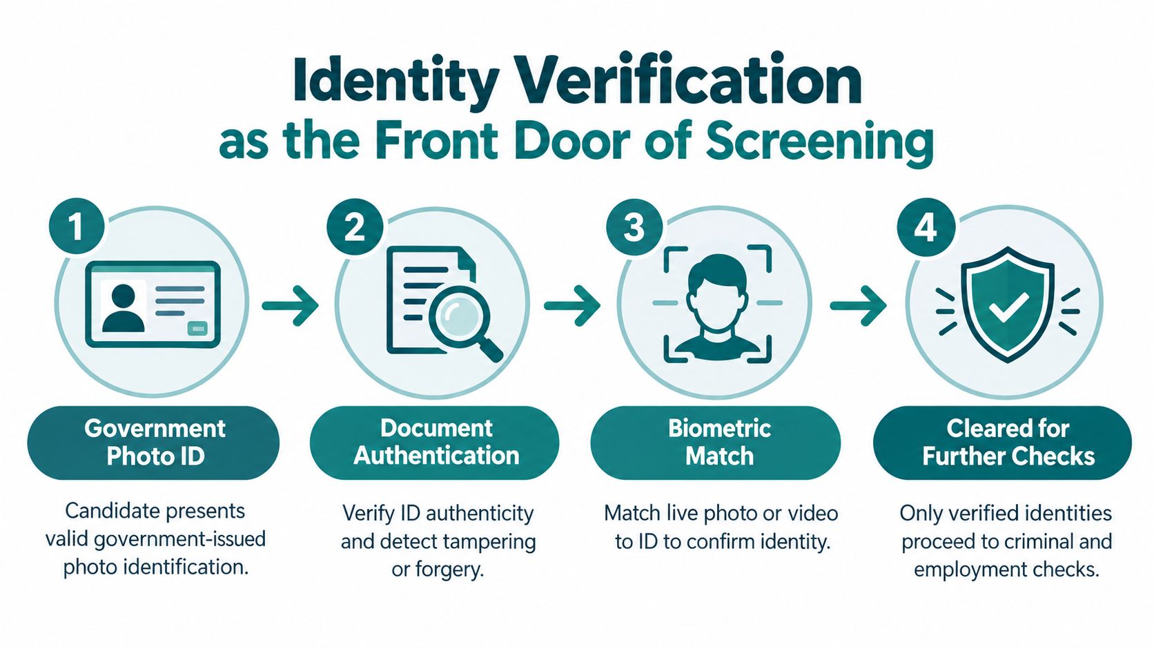A four-step infographic illustrating the identity verification process for candidates as the front door of screening.