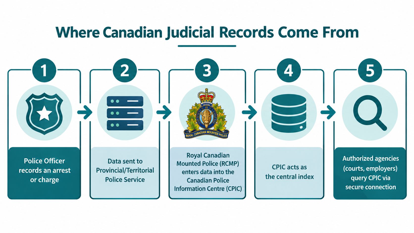 A flow chart illustrating how Canadian judicial records are processed from police arrest to CPIC database entry.