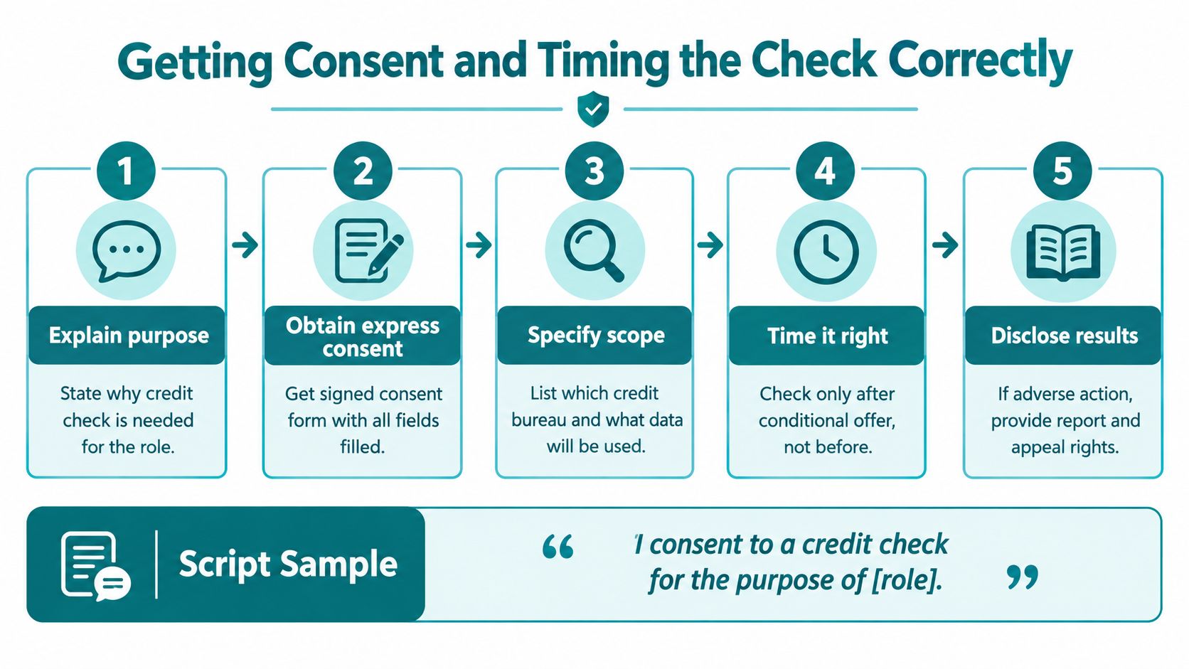 A five-step infographic showing the legal process for conducting a credit check for job applicants.
