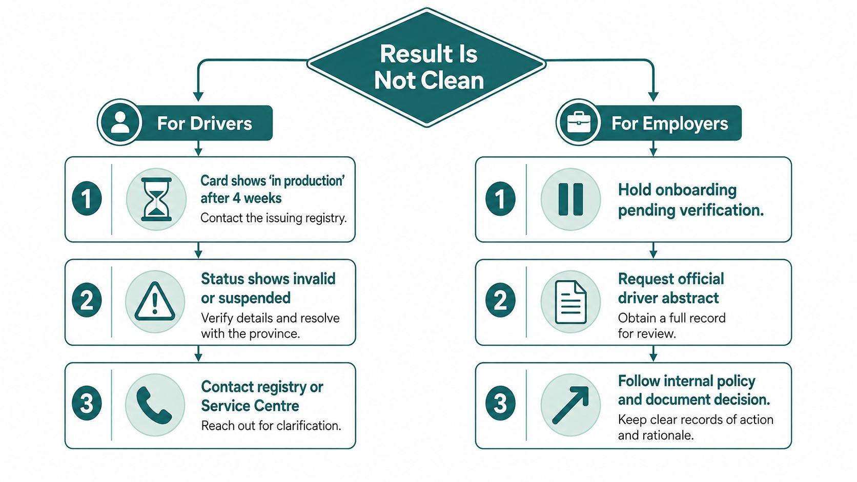 A flowchart explaining the steps for drivers and employers when a license status result is not clean.