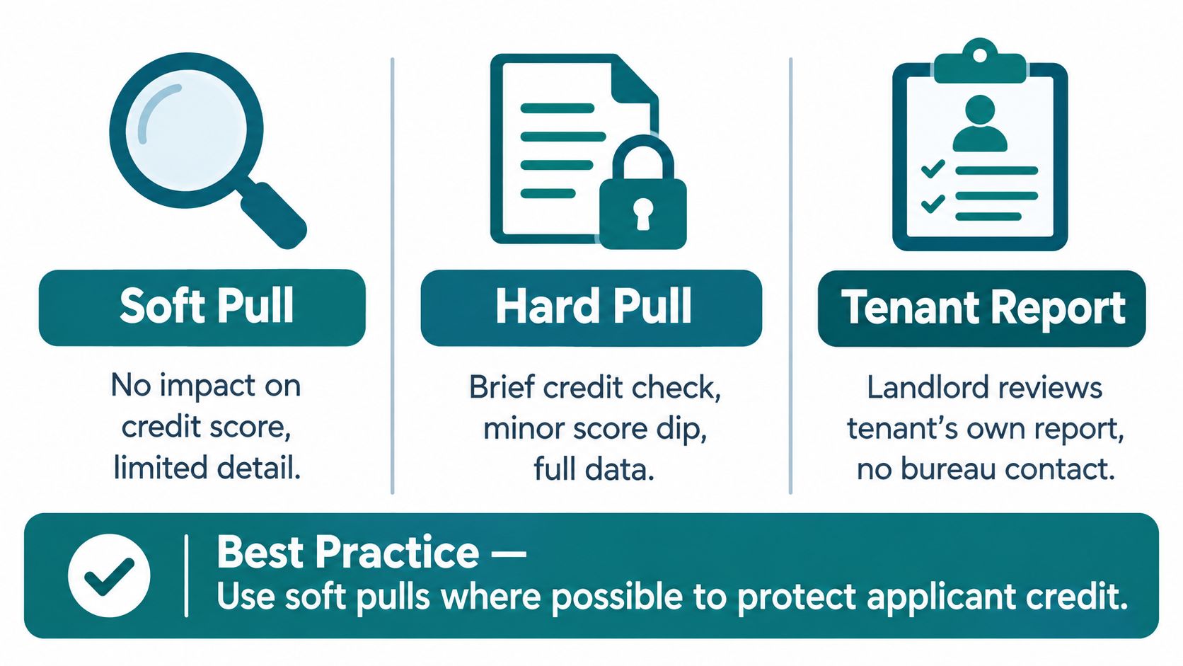 A comparison chart explaining the differences between soft pull, hard pull, and tenant reports for credit checks.