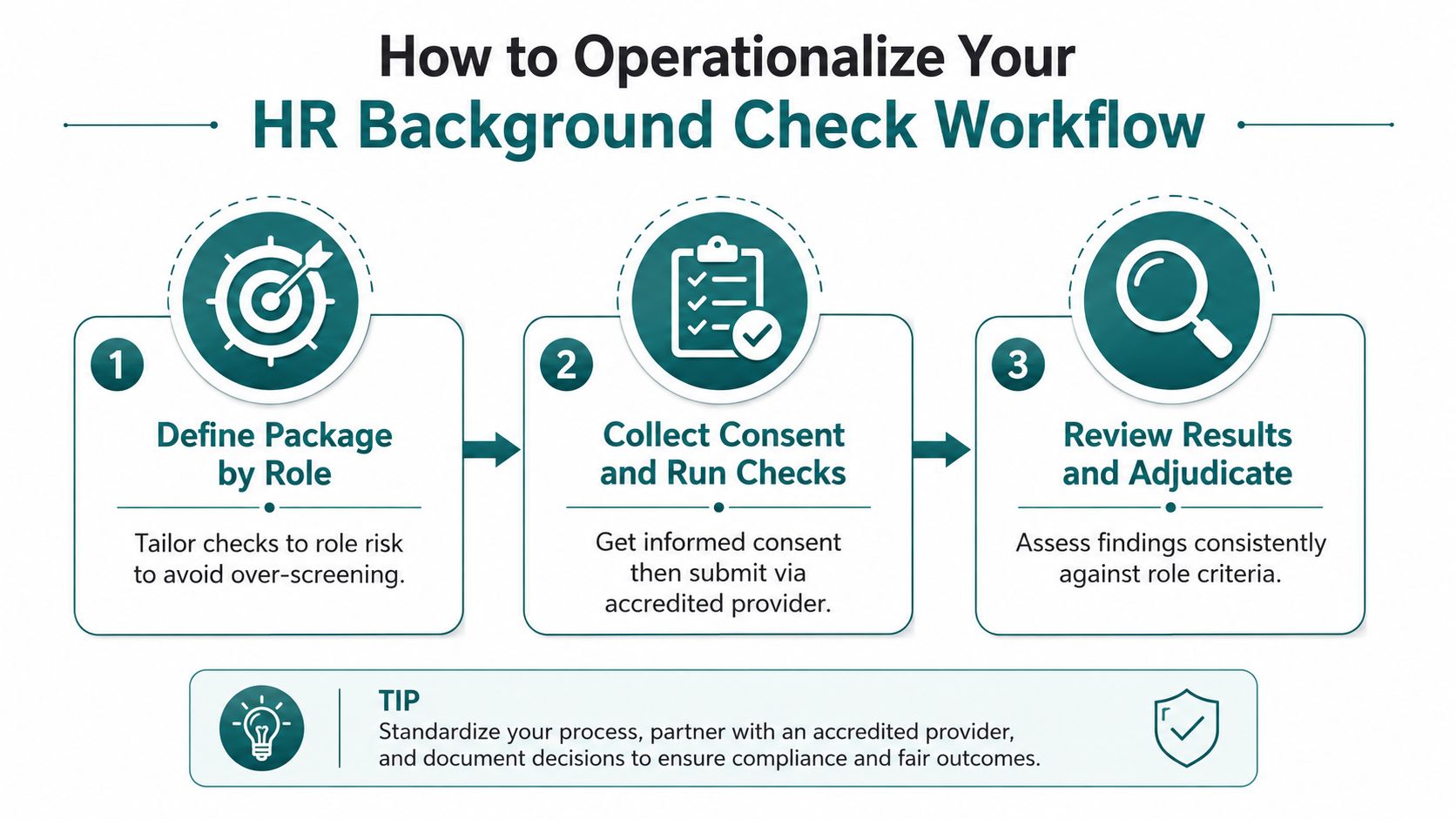 A three-step infographic showing how to operationalize an HR background check workflow for hiring processes.