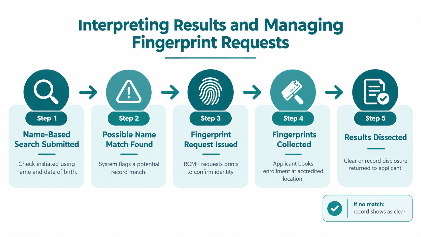 A flowchart showing the five-step process for interpreting results and managing fingerprint requests in a criminal record check.