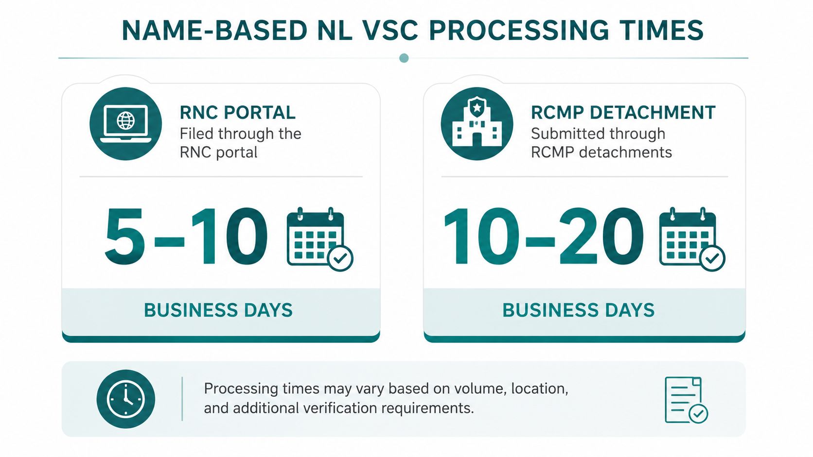 A chart showing the processing times for Name-Based Vulnerable Sector Checks in Newfoundland and Labrador.