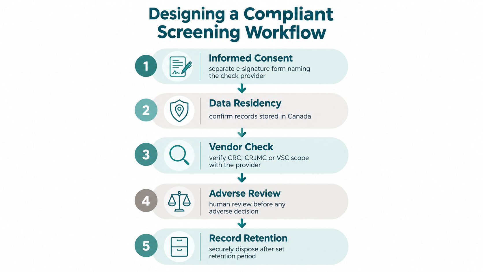 A five step infographic outlining the essential steps for designing a compliant criminal background screening workflow.
