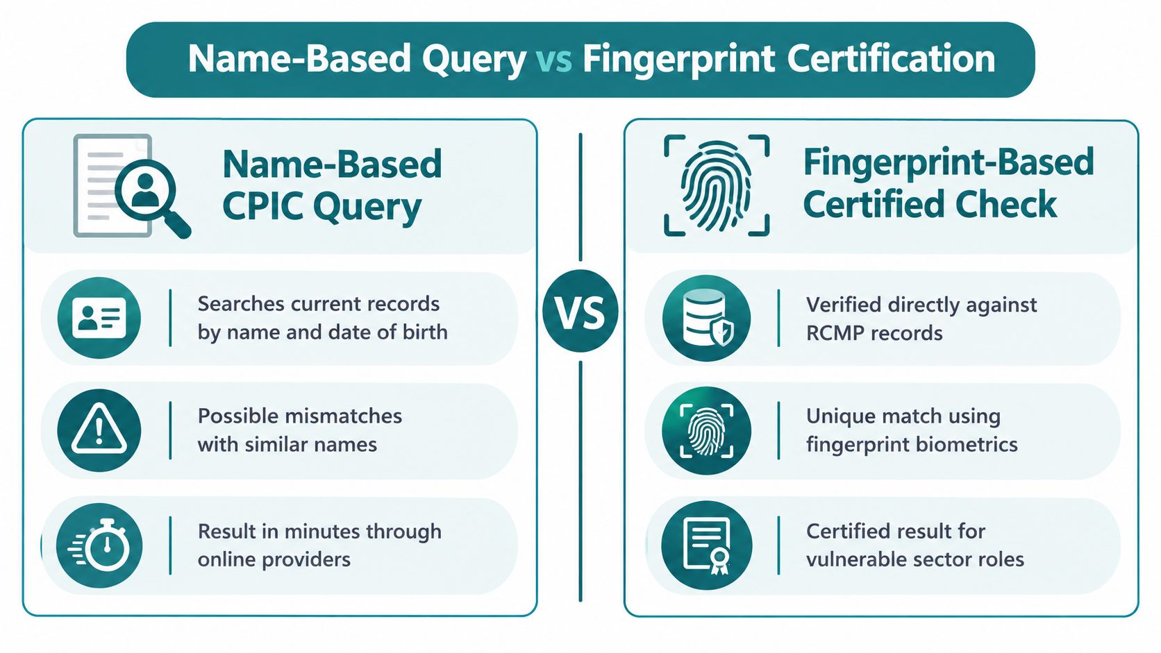 A comparison infographic between name-based CPIC queries and fingerprint-based certified criminal record checks for background verification.