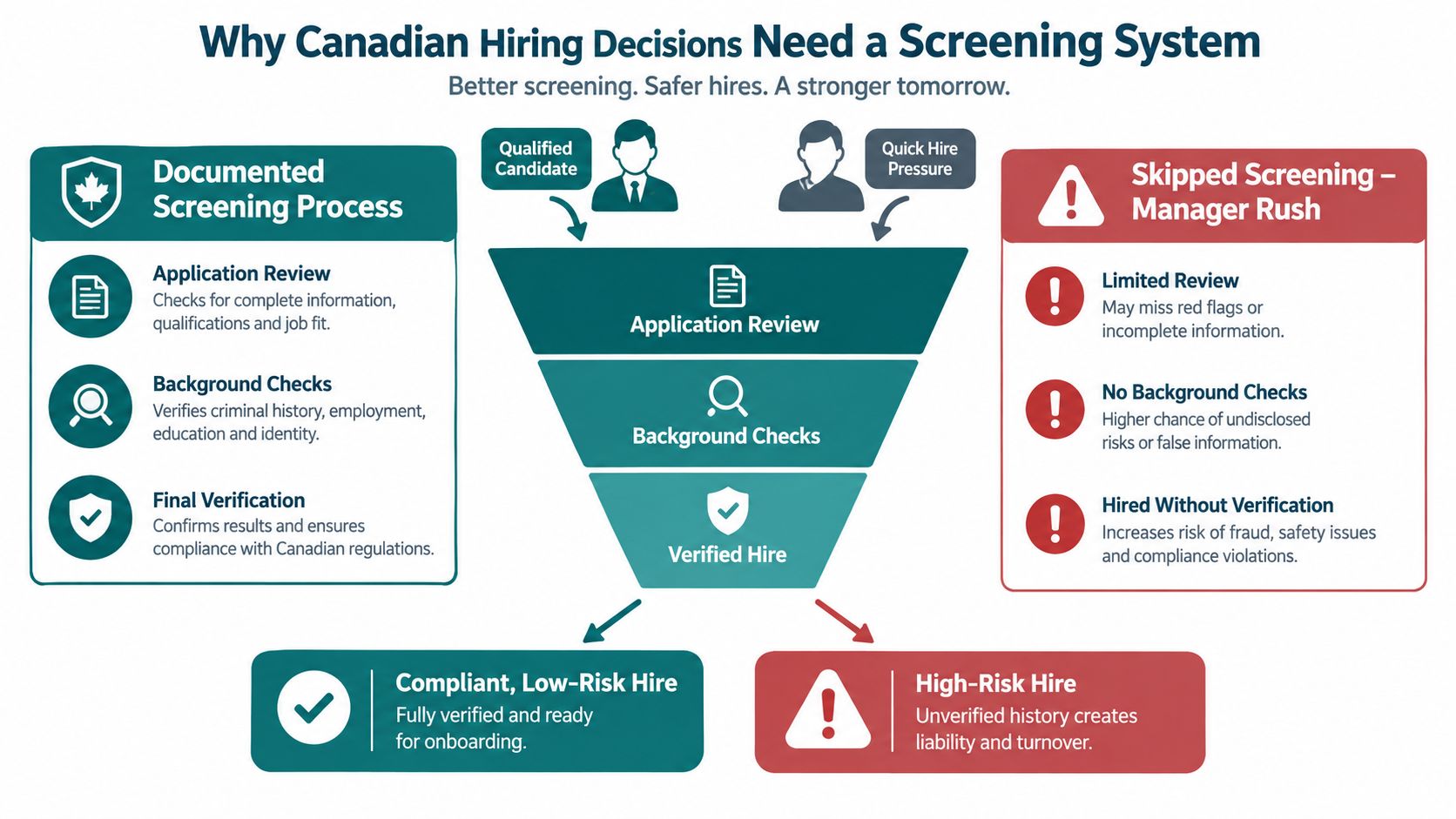An infographic comparing the benefits of a structured screening process versus rushing hiring decisions in Canada.