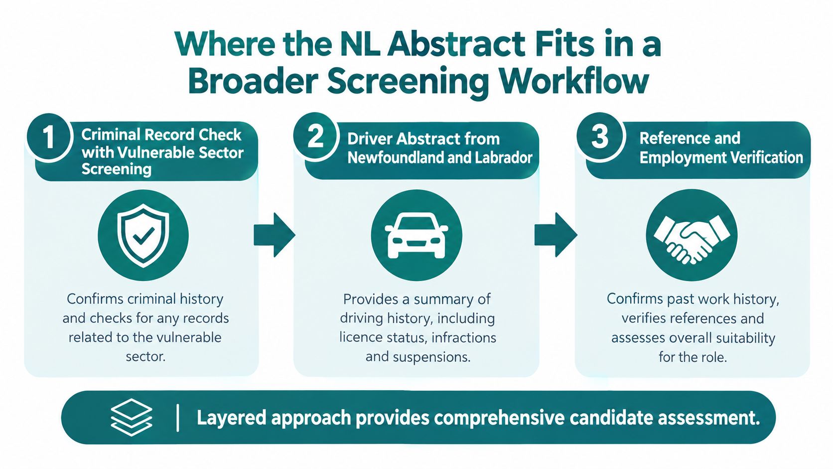 A diagram illustrating the three steps of a screening workflow including criminal checks, driver abstracts, and reference verification.