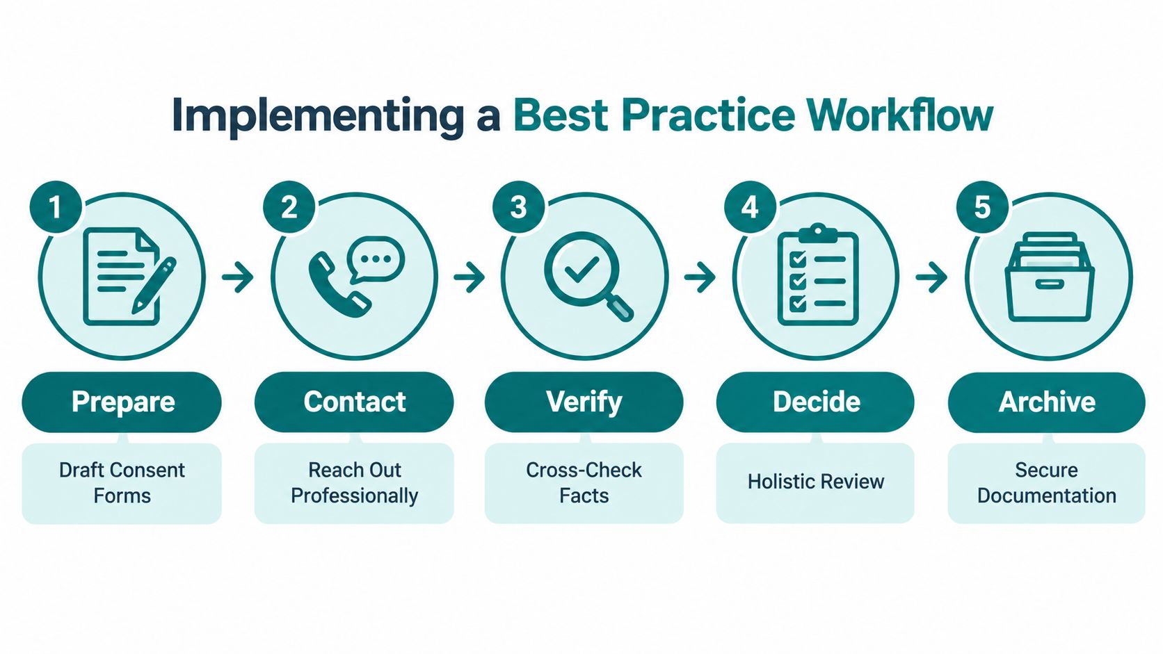 A five-step best practice workflow diagram illustrating the process from preparing consent forms to archiving secure documentation.