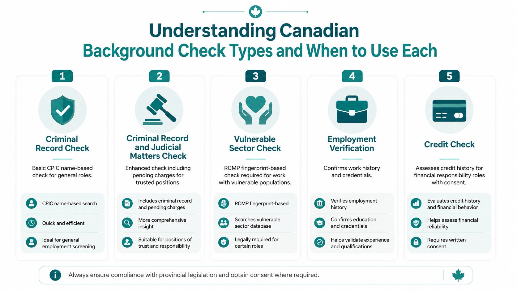 An infographic titled Understanding Canadian Background Check Types and When to Use Each, detailing five different screening methods.