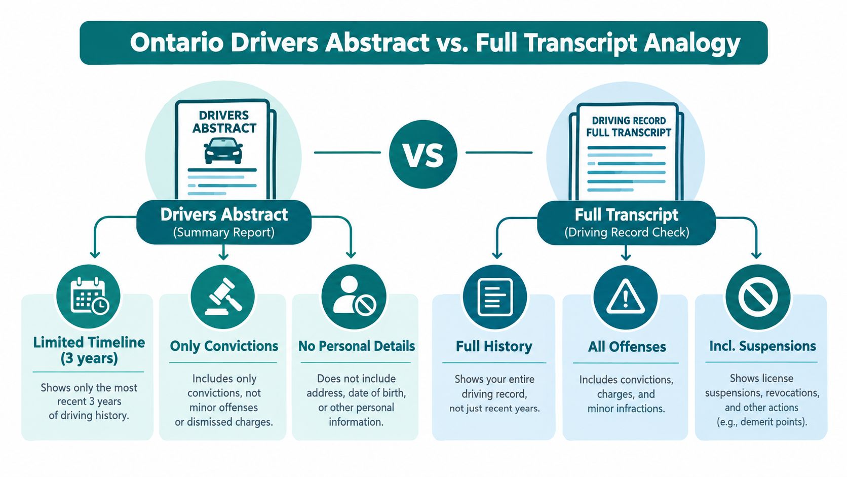 A comparison infographic between an Ontario driver's abstract summary report and a full driving record transcript.
