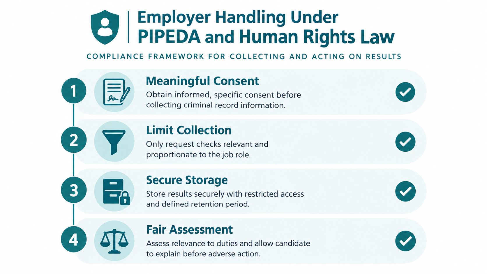 A compliance framework infographic detailing four essential steps for employers conducting Canadian criminal record checks on job candidates.