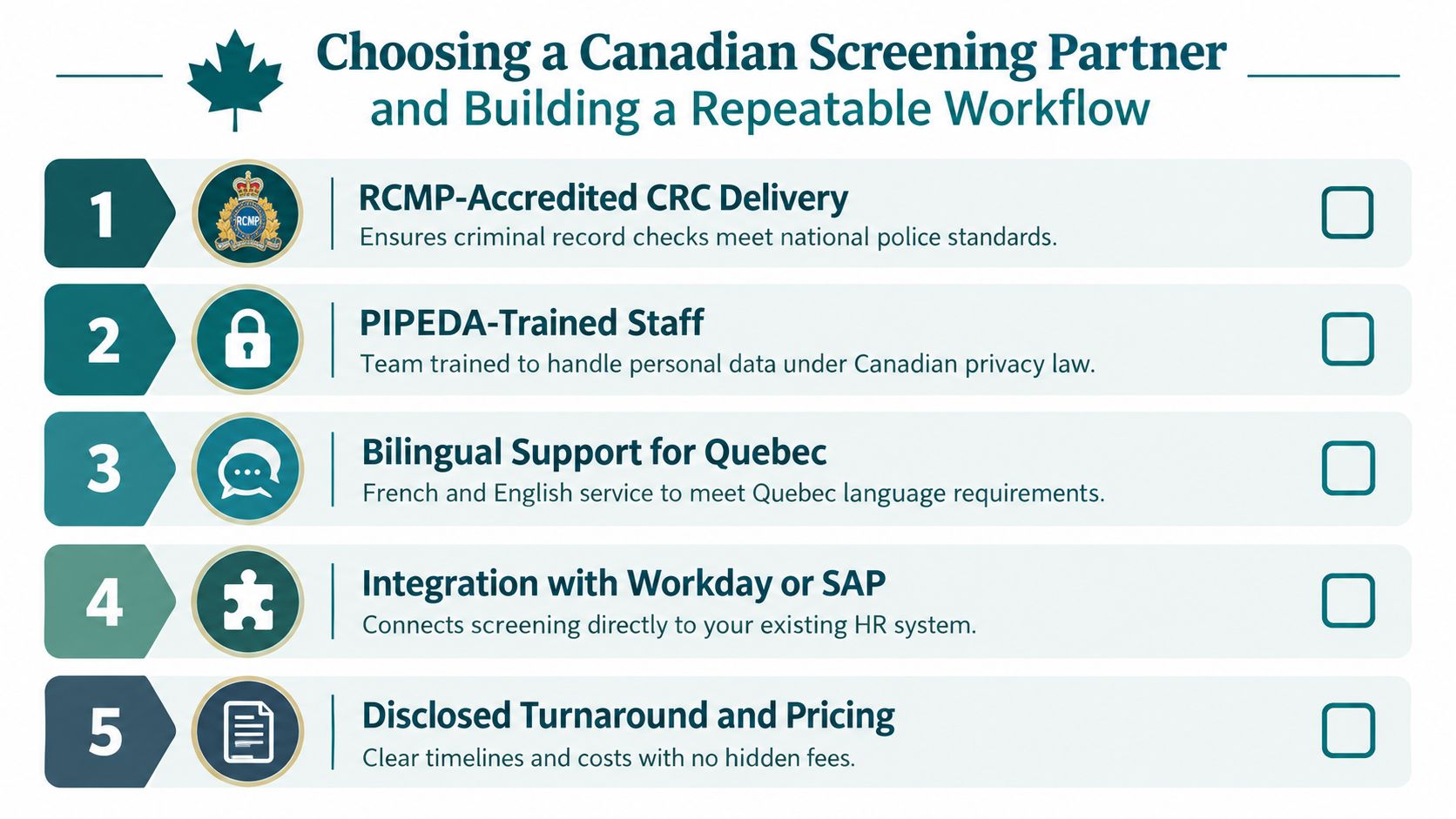 An infographic titled Choosing a Canadian Screening Partner featuring a numbered checklist of five essential business services.
