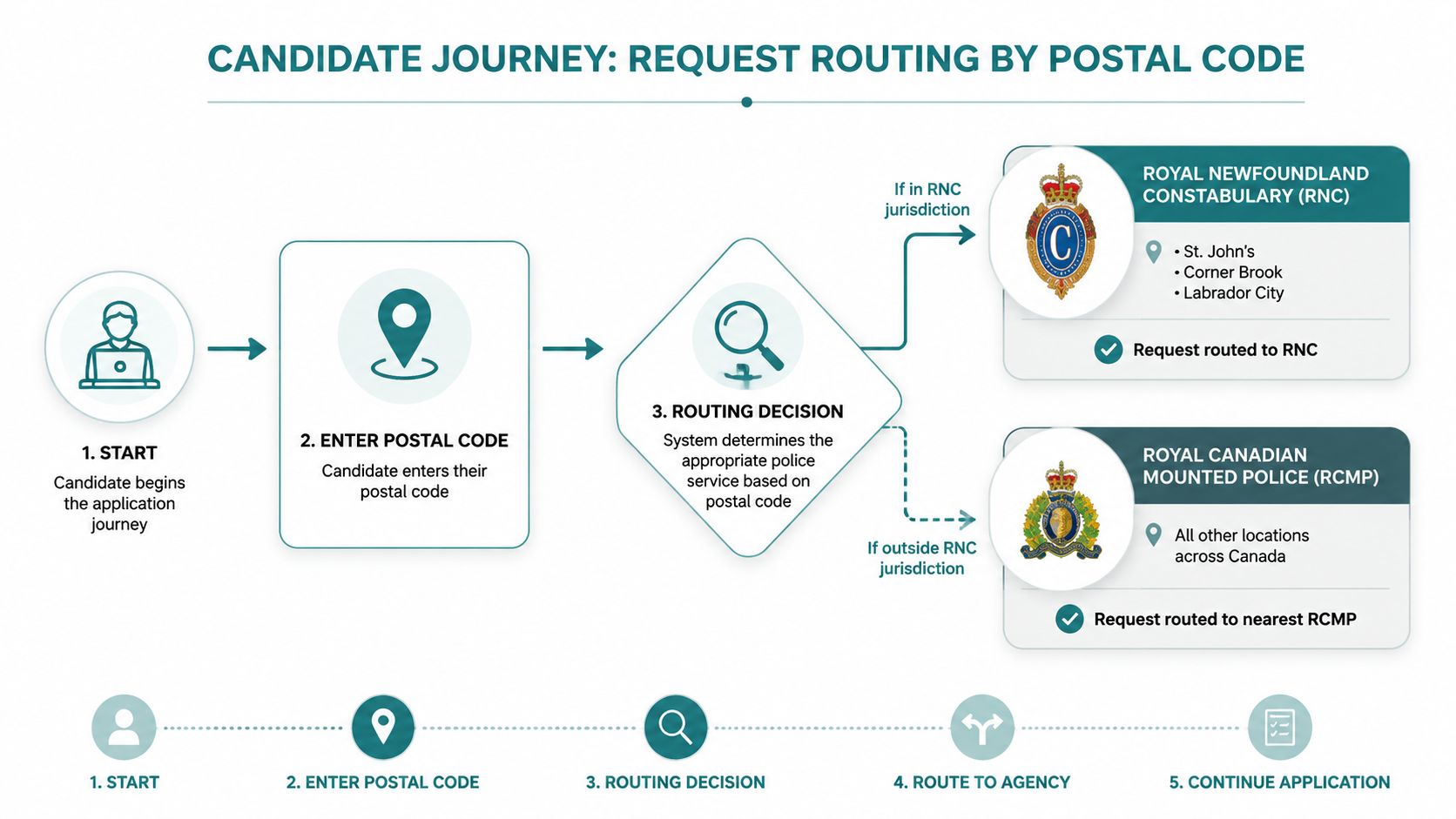 A flow chart illustrating how a candidate's postal code determines their police record check application route.