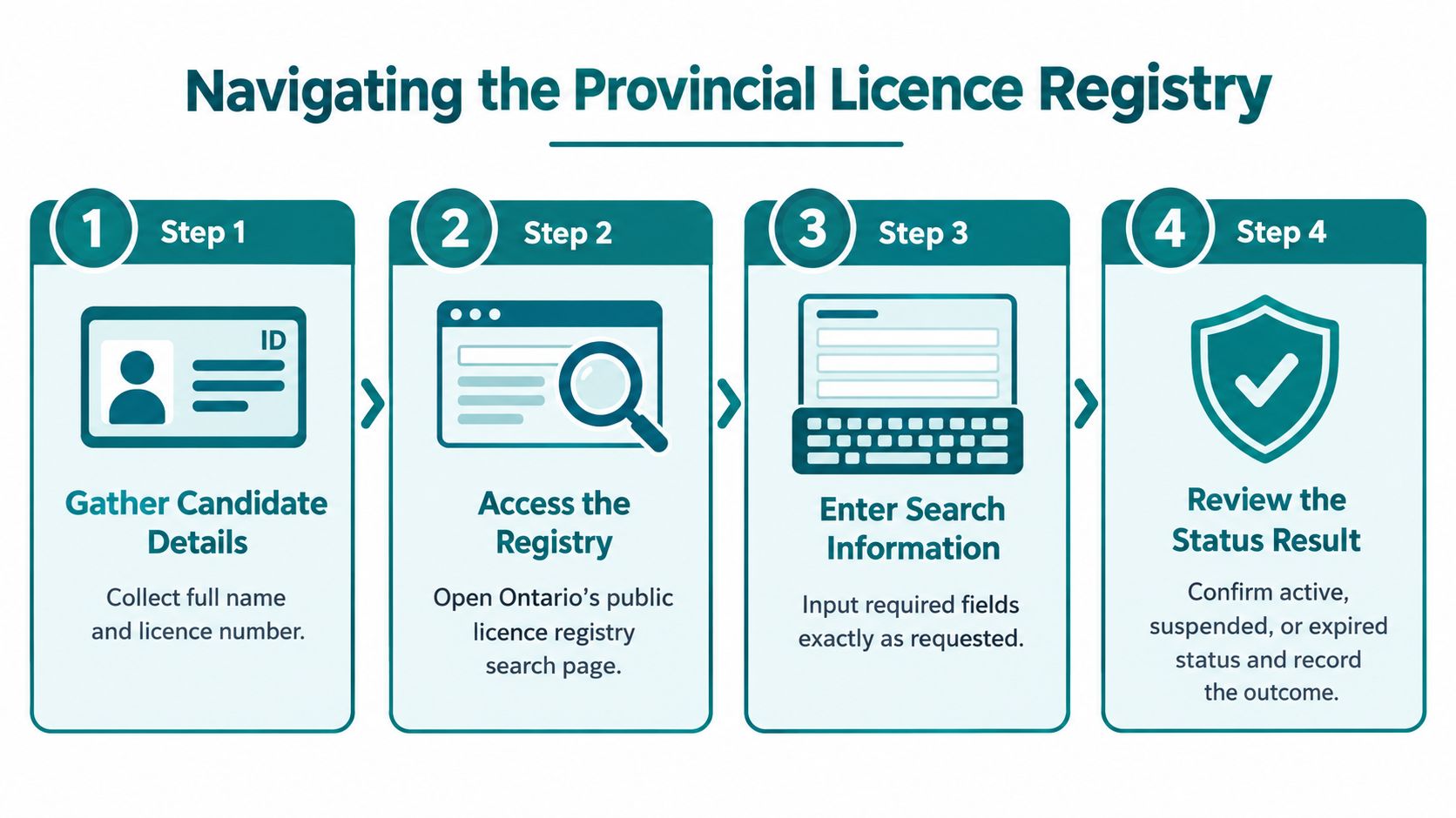 A four-step infographic illustrating how to search for Ontario security guard license status online.