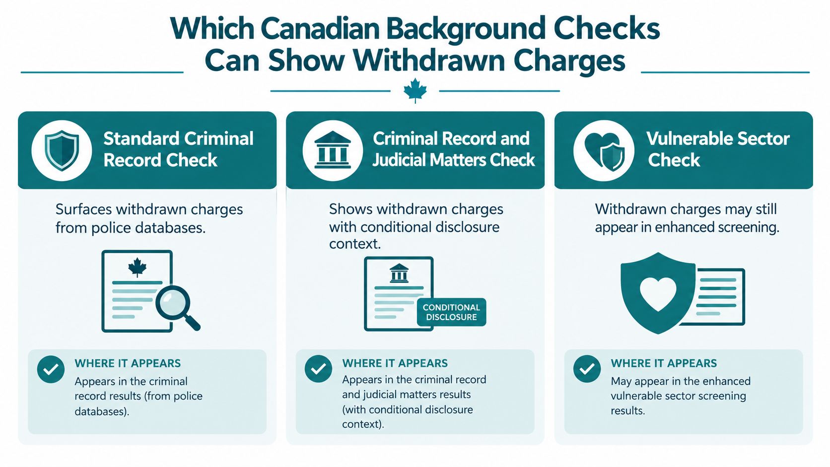 An infographic detailing which types of Canadian background checks might reveal withdrawn criminal charges on a record.