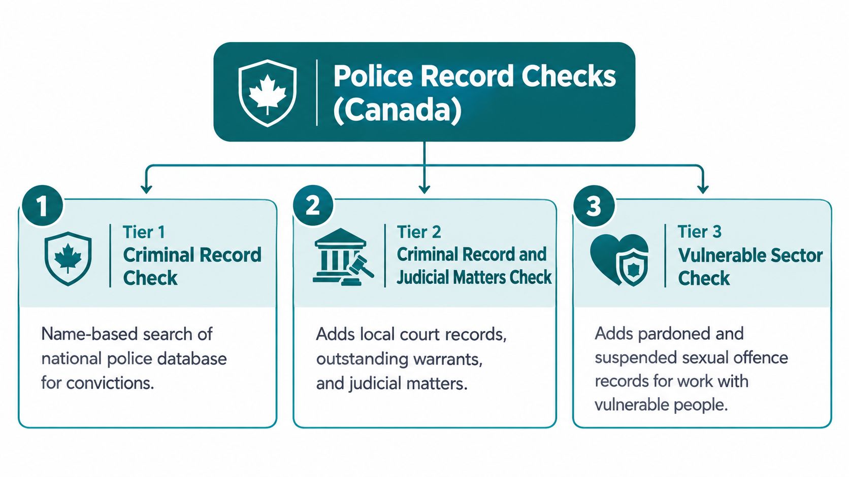 An infographic showing the three tiers of Canadian police record checks and their specific scope of investigation.