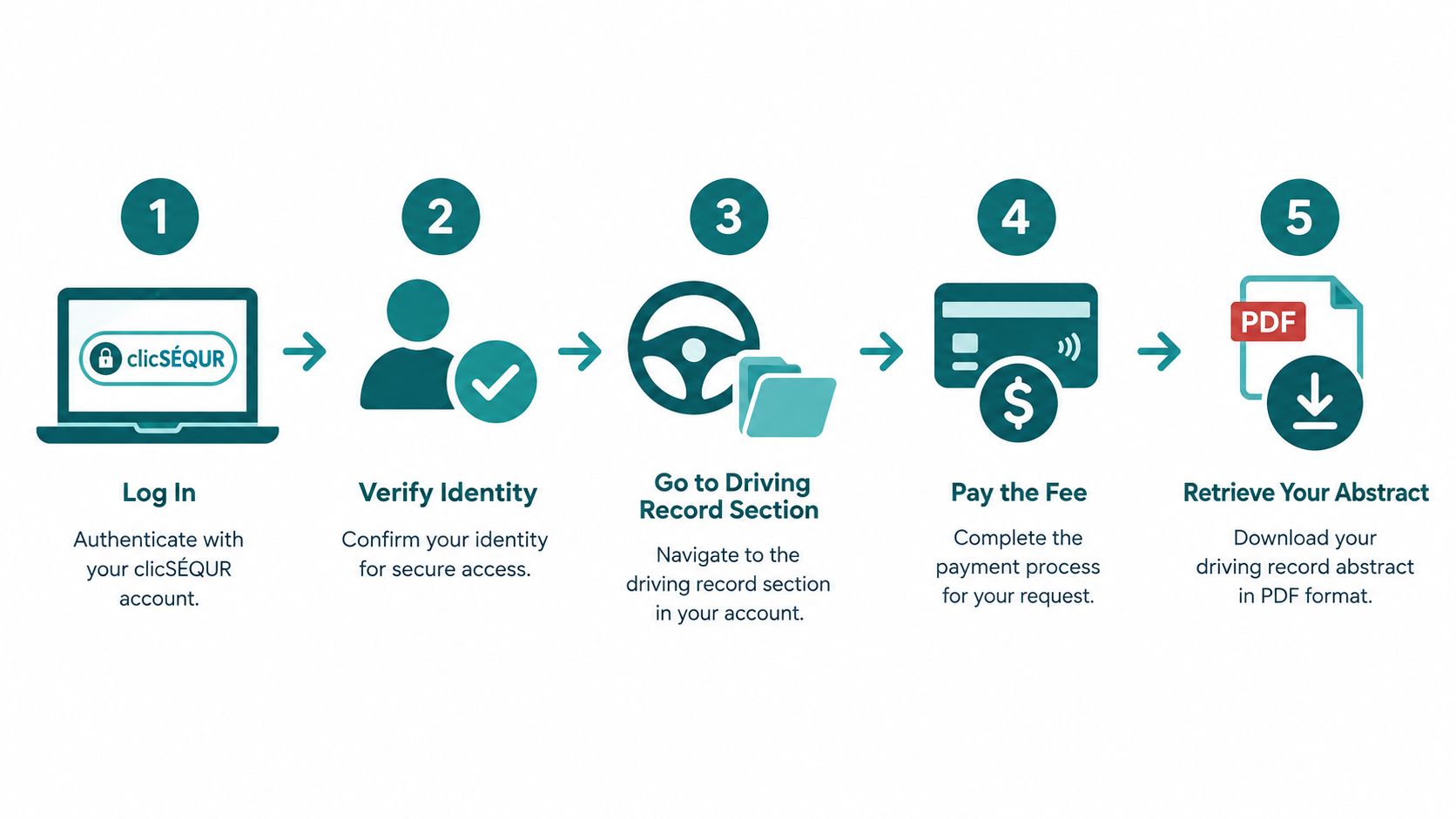 A five-step infographic showing how to retrieve a Quebec driving abstract online through the clicSÉQUR portal.