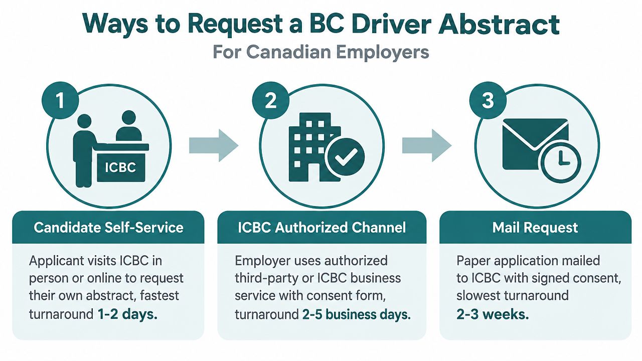 An infographic showing the three methods to request a BC driver abstract for Canadian employers.