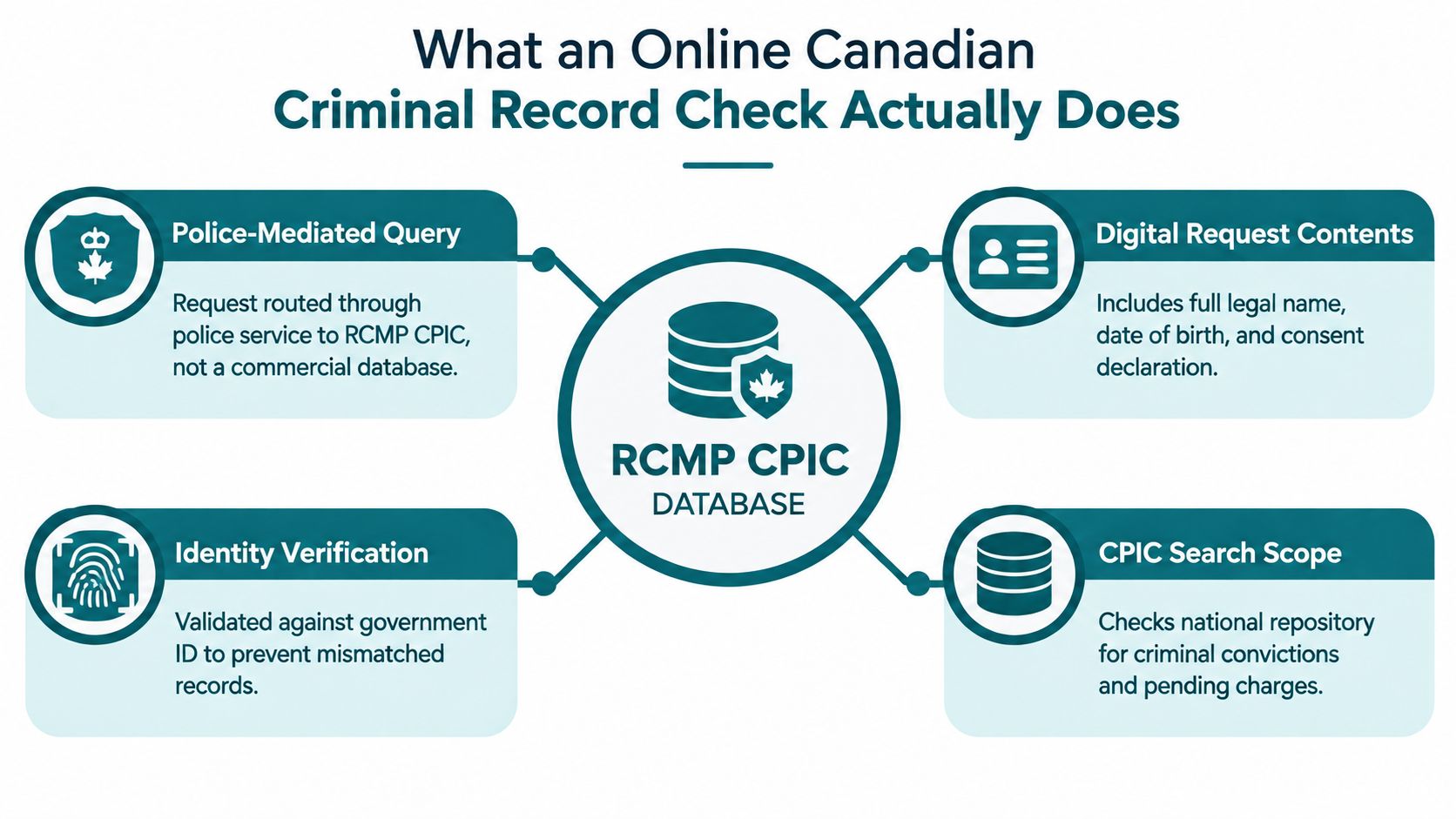 A diagram explaining how an online Canadian criminal record check works through the RCMP CPIC database.