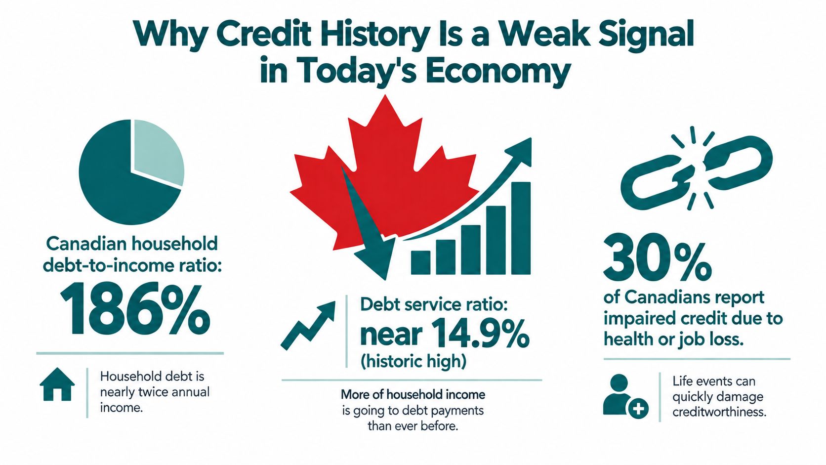 An infographic titled Why Credit History Is a Weak Signal in Today's Economy showing Canadian debt statistics.