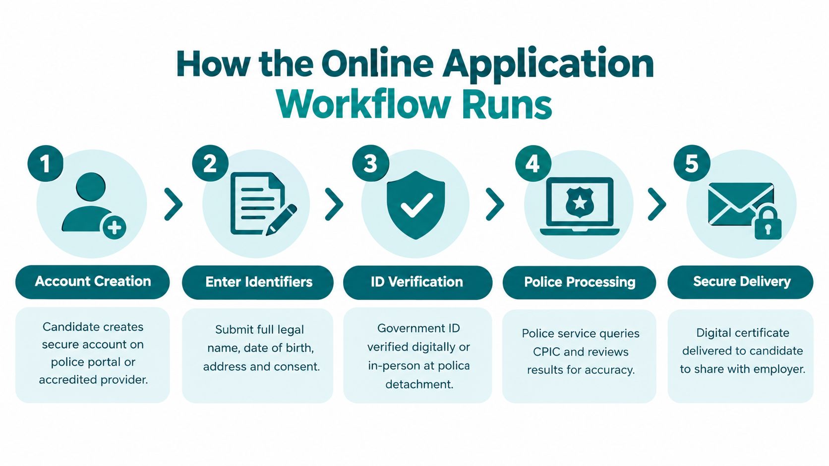 A five-step infographic showing the online application process for a Canadian police criminal record check.
