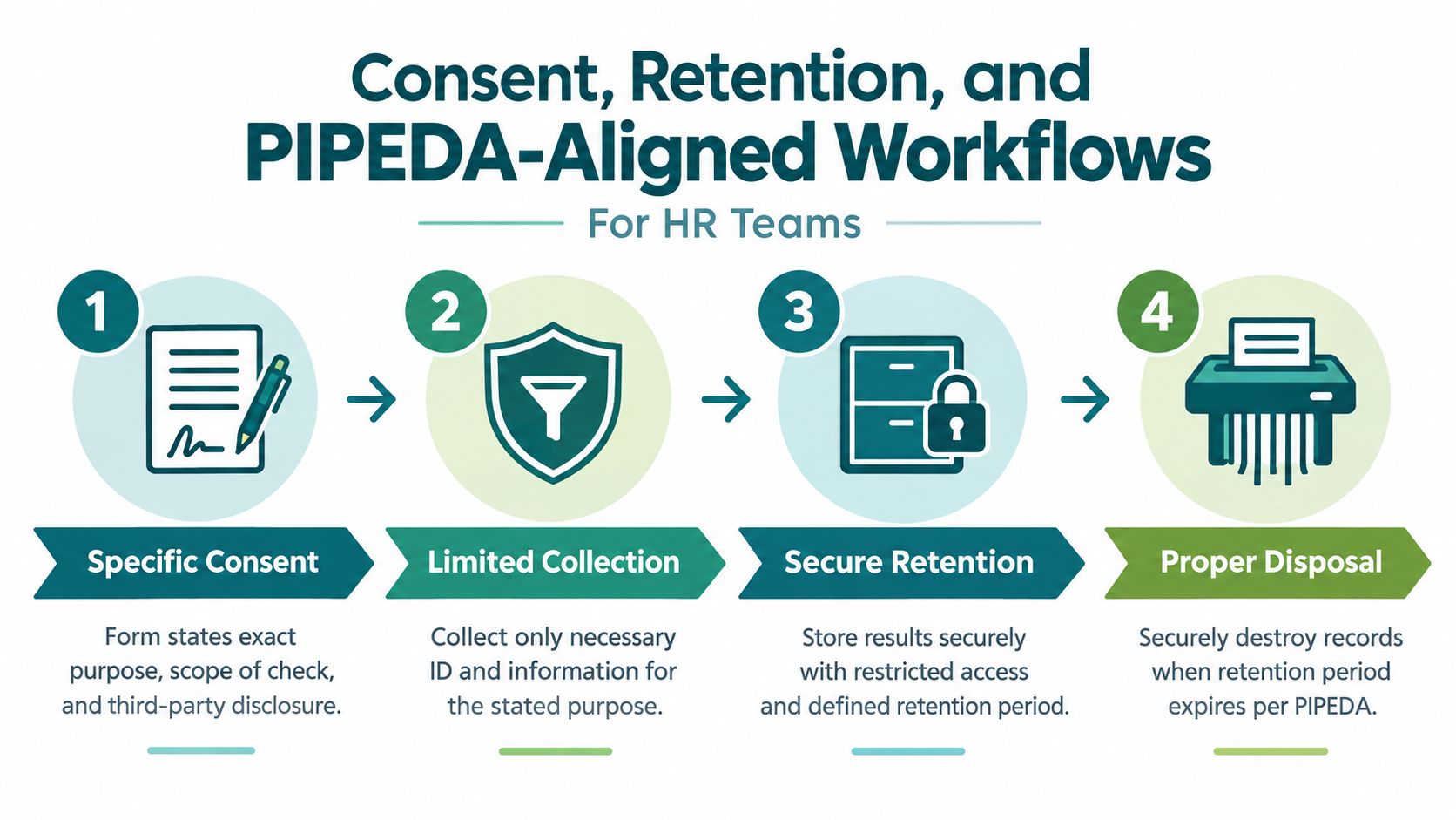 A four-step infographic illustrating PIPEDA-compliant HR workflows for consent, collection, retention, and disposal of candidate information.