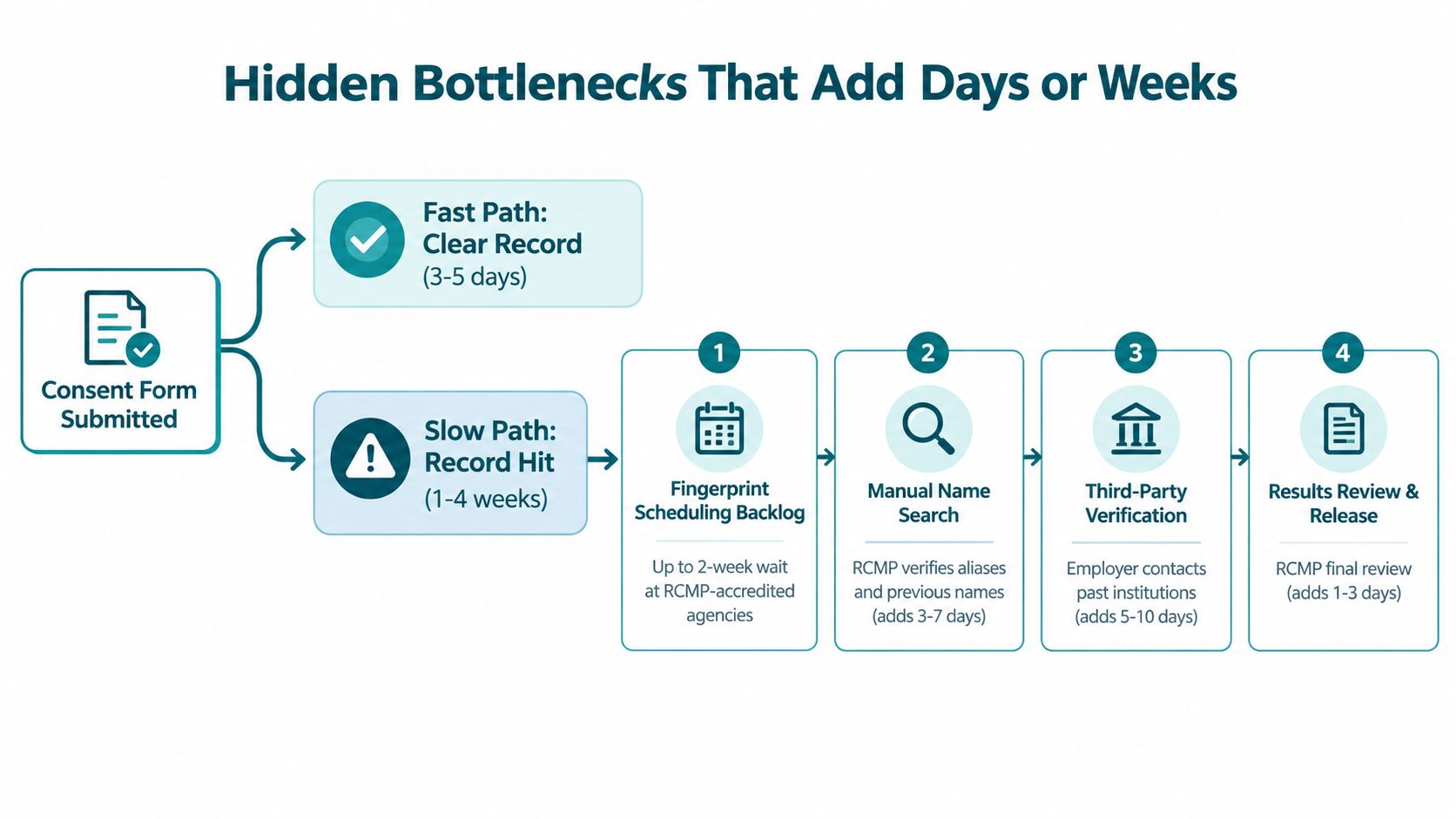A flowchart showing the process flow of a background check, highlighting potential bottlenecks and timing.