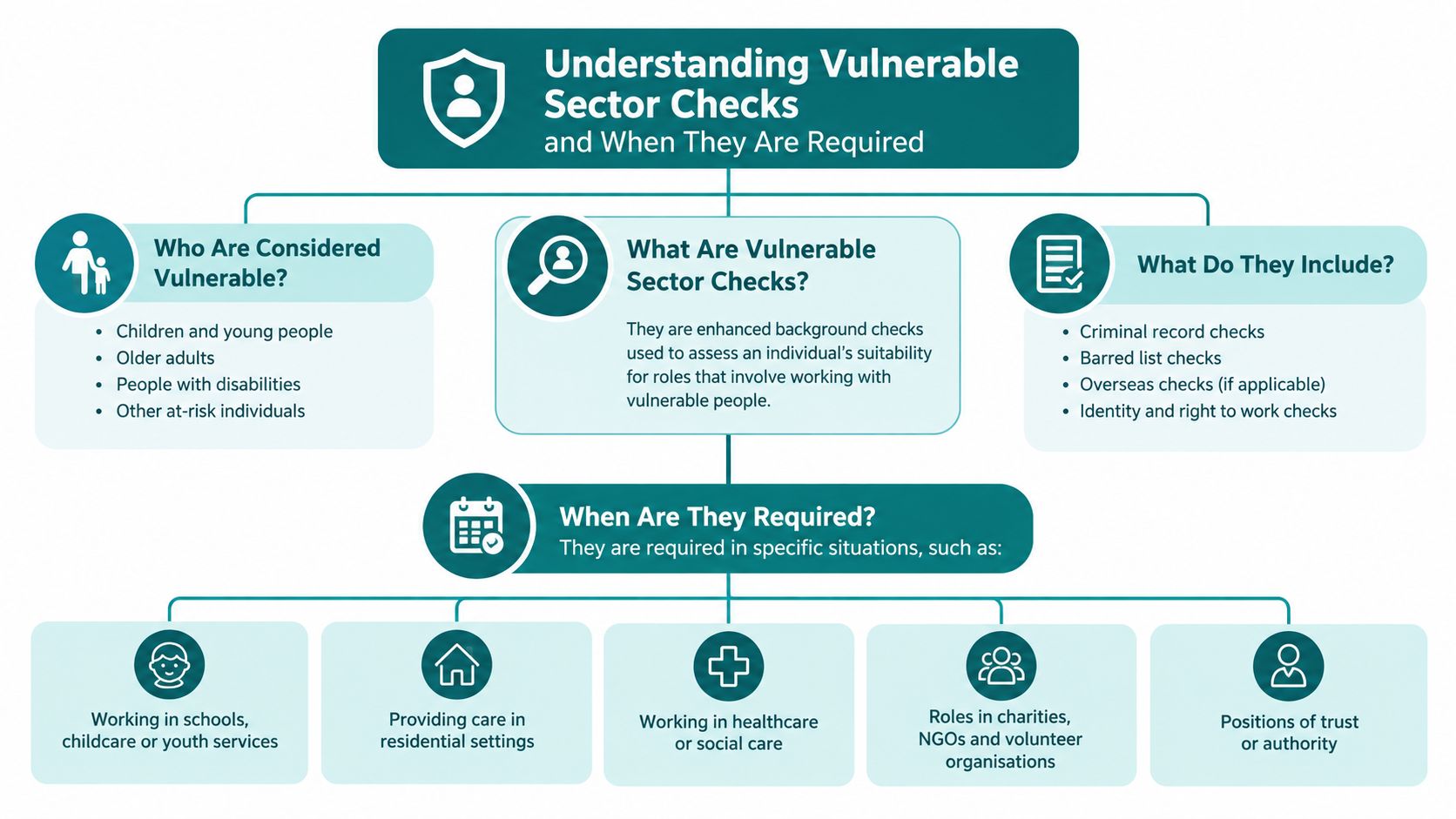 An infographic detailing the definition, components, and required situations for vulnerable sector background checks.