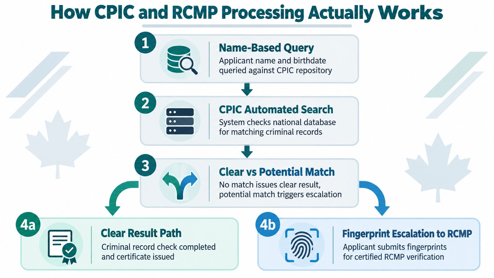 A flowchart illustrating the multi-step CPIC and RCMP criminal record check process in Canada.