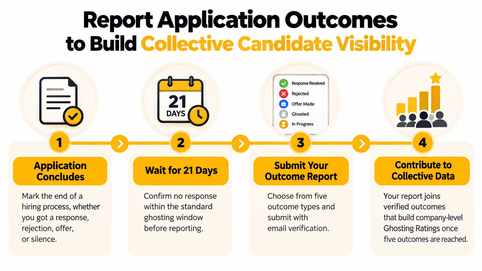 A four-step infographic illustrating the process of reporting job application outcomes to improve candidate transparency.
