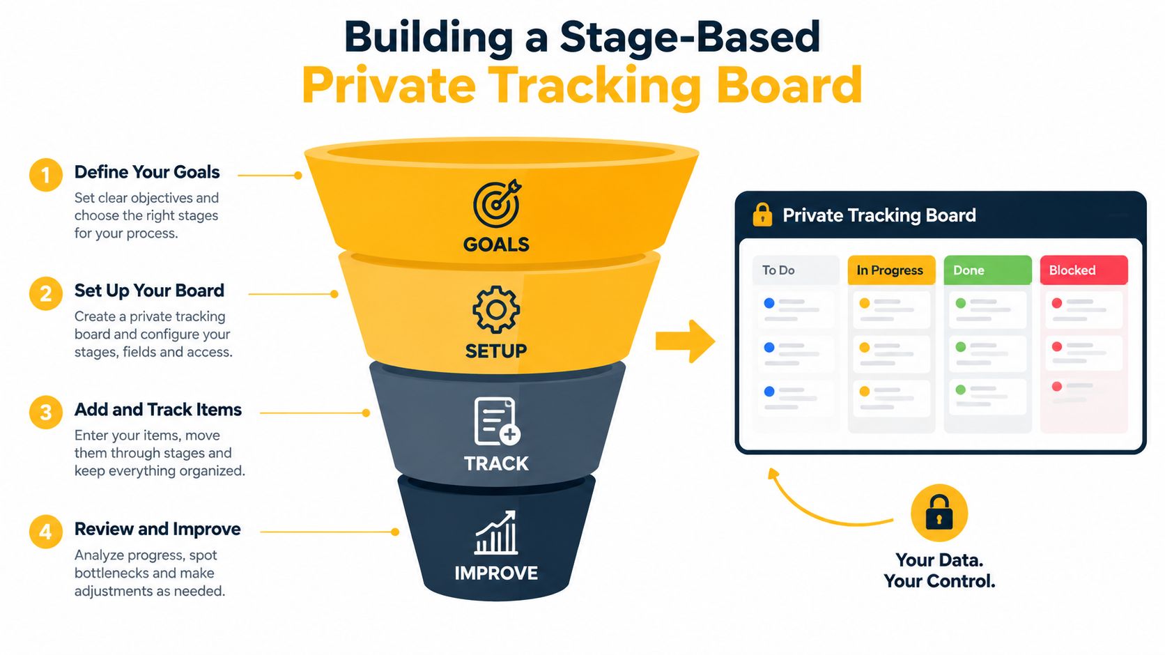 A diagram illustrating the four steps to build a private stage-based tracking board for project management.
