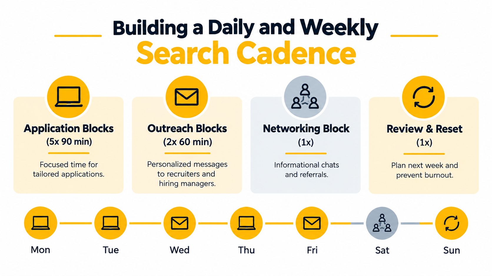 A weekly job search schedule infographic outlining daily habits for applications, outreach, networking, and burnout prevention.