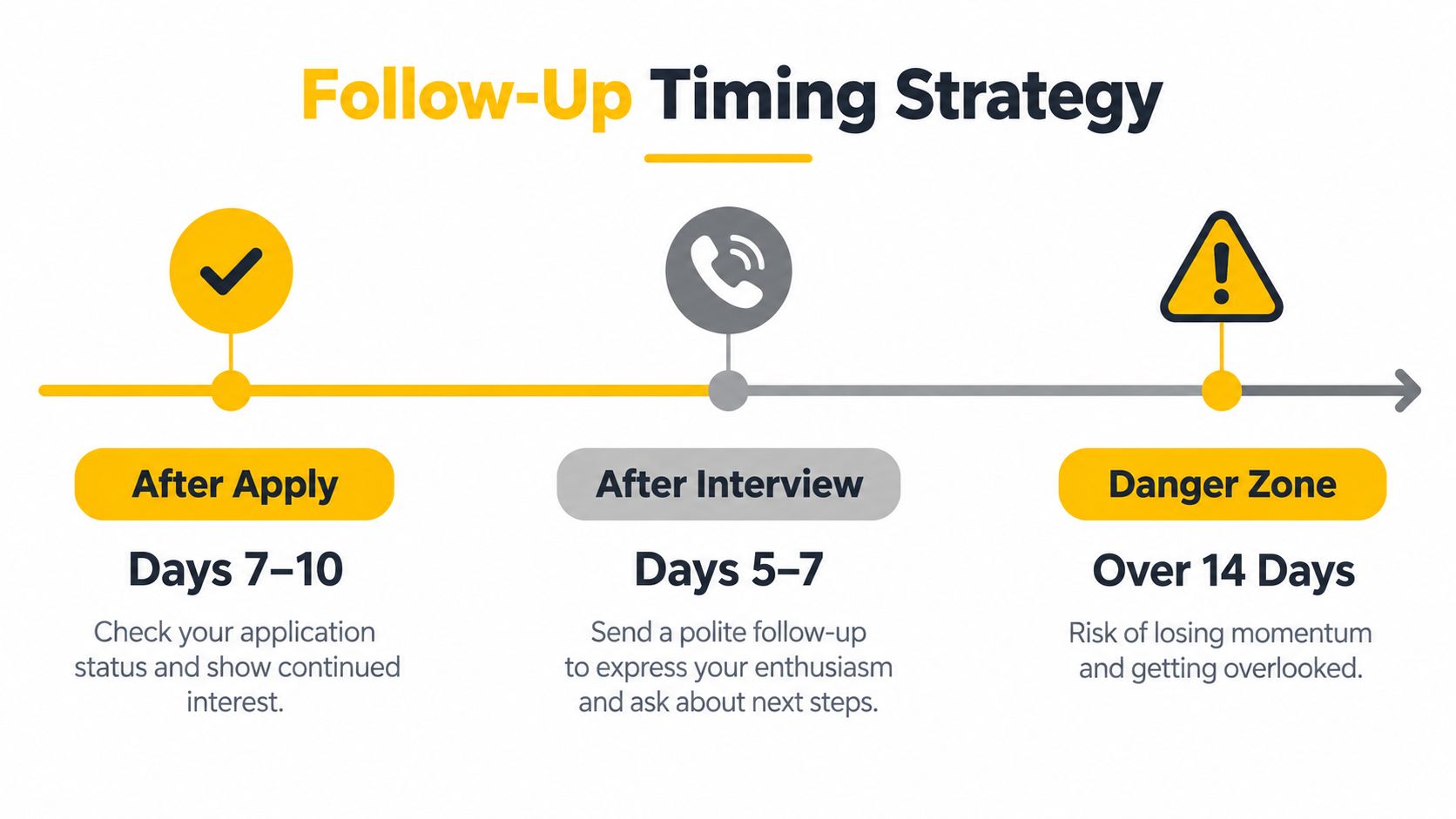 A timeline graphic showing the ideal timing for job application follow-ups, from applying to after interviews.