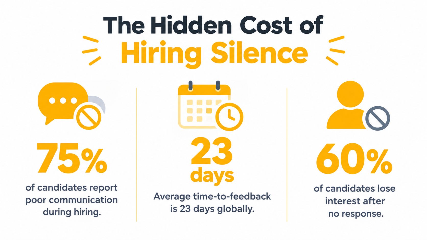 An infographic titled The Hidden Cost of Hiring Silence displaying statistics about poor recruitment communication impacts.