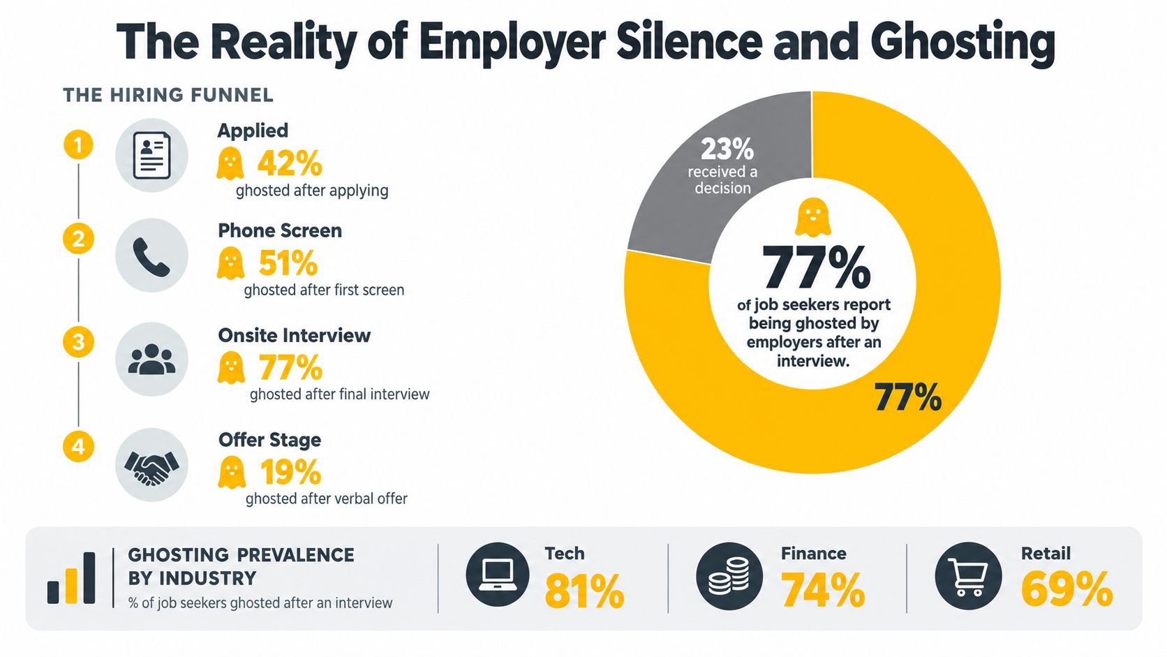 An infographic showing the high percentages of job seekers ghosted by employers at different hiring stages.