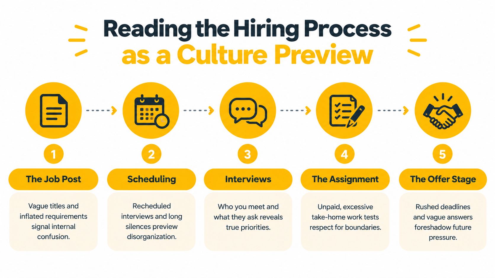 A five-step infographic illustrating how the hiring process serves as a preview of company culture.