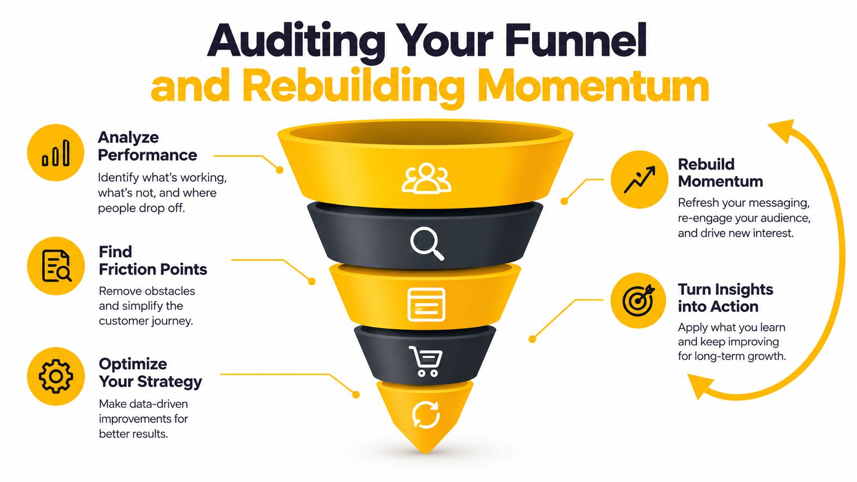 A funnel infographic detailing a process for auditing marketing funnels and rebuilding momentum for business growth.