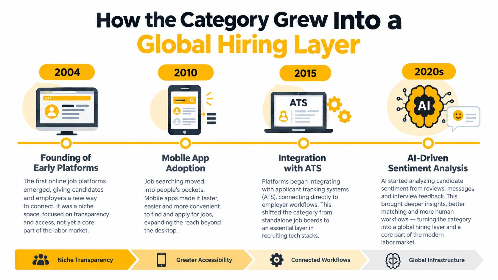 A timeline graphic illustrating the evolution of job hiring platforms from 2004 to the 2020s.