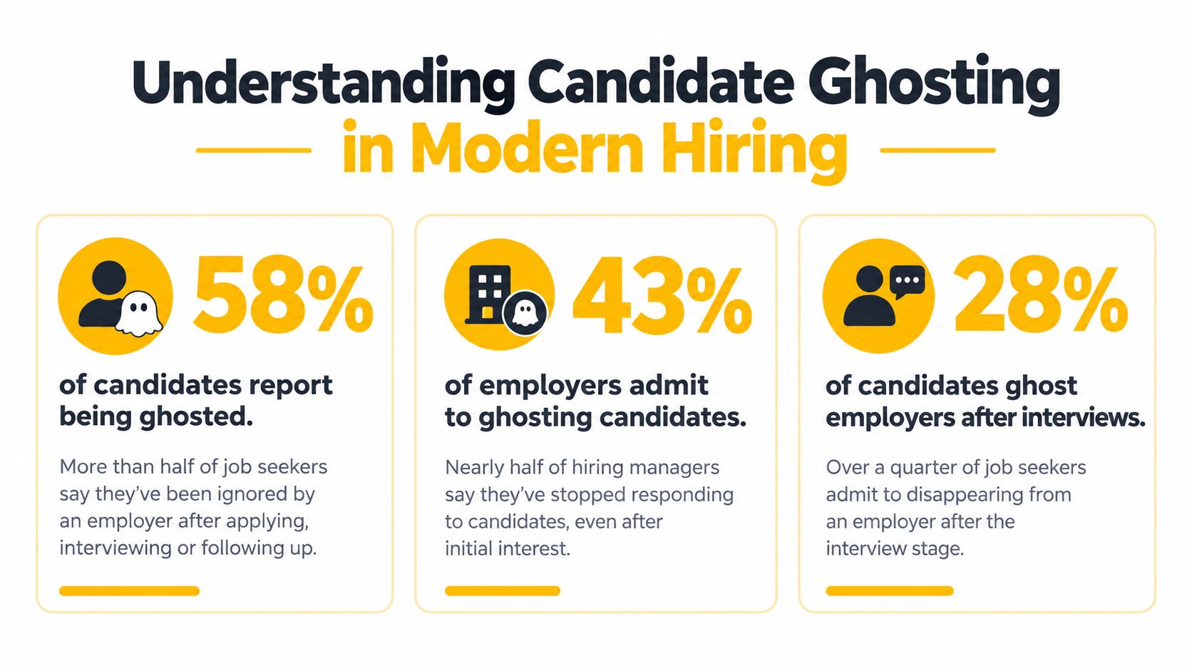 An infographic titled Understanding Candidate Ghosting in Modern Hiring, highlighting statistics about ghosting between candidates and employers.