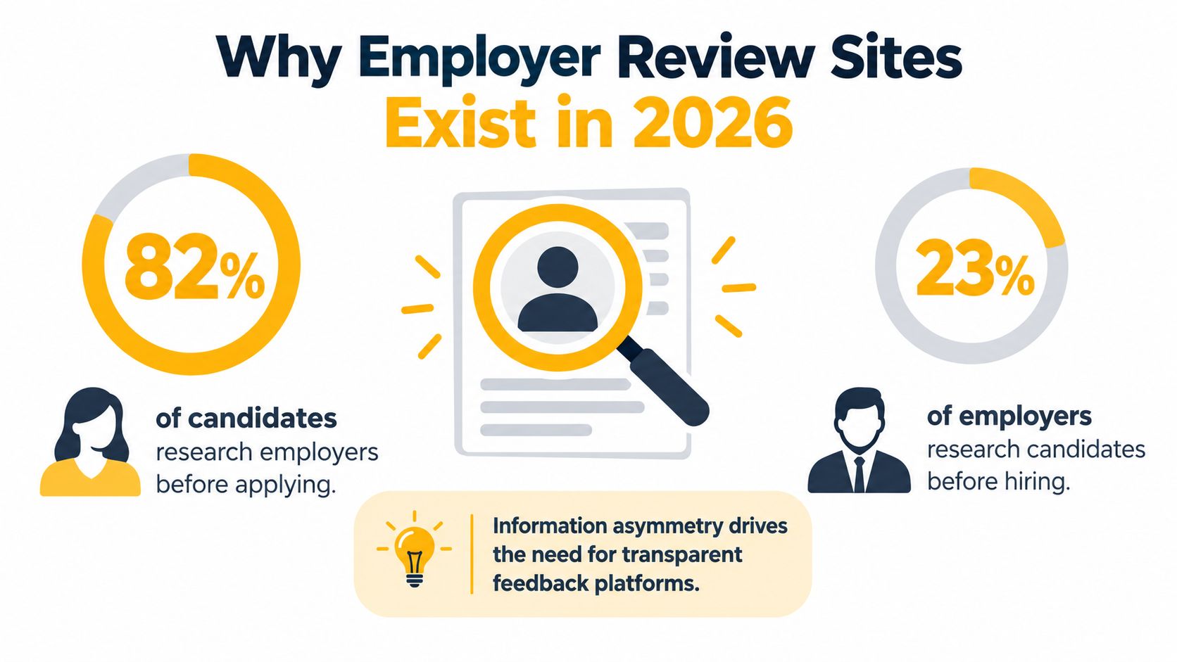 An infographic showing that 82% of candidates research employers versus 23% of employers researching candidates.