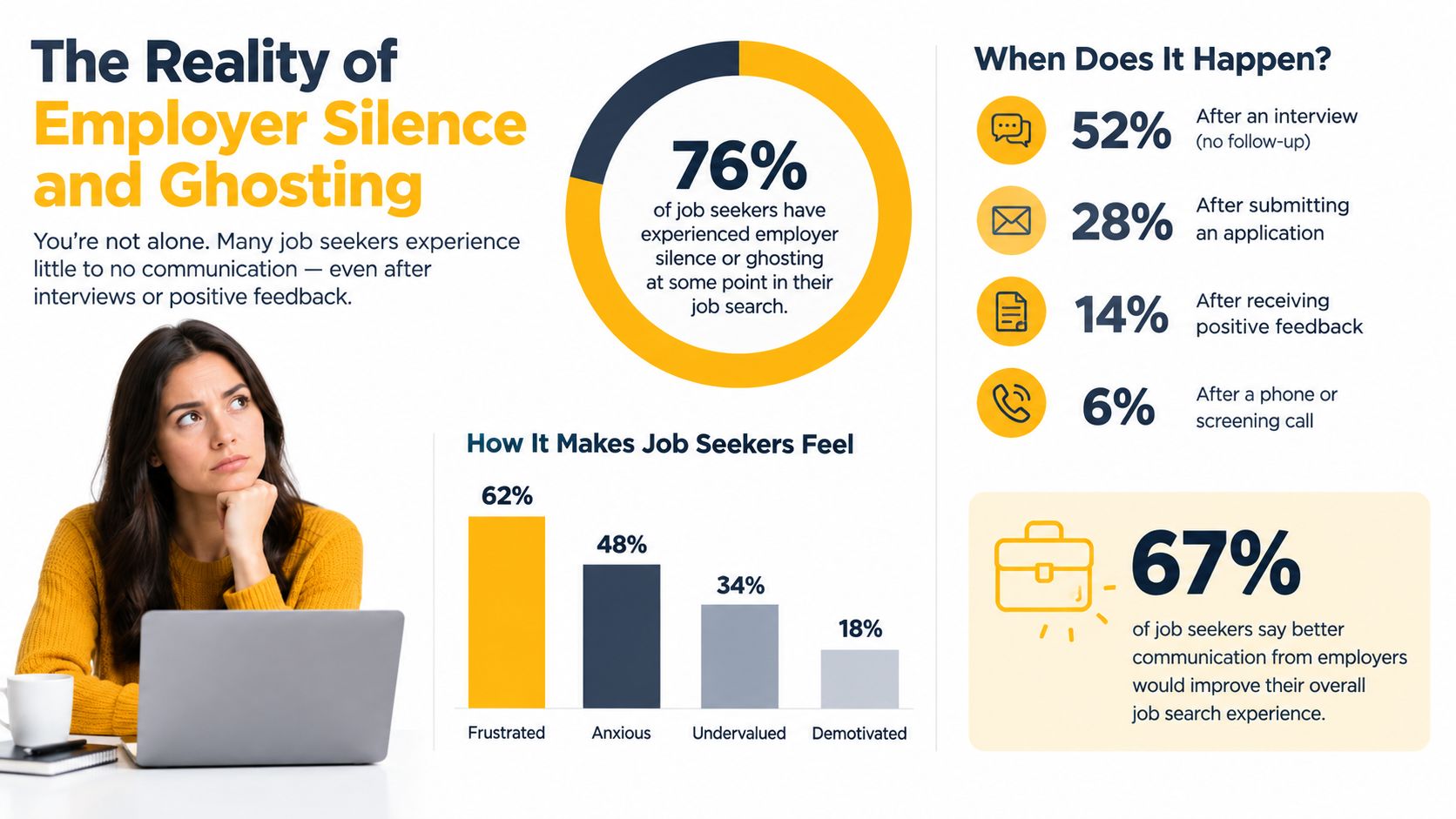 An infographic showing statistics about employer ghosting and its emotional impact on job seekers.