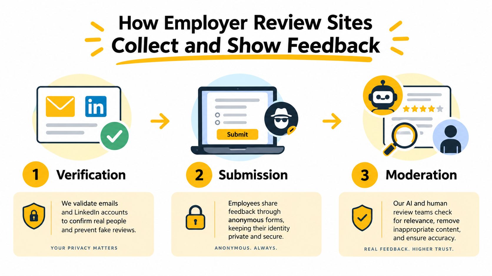 A three-step infographic showing how employer review sites verify users, collect anonymous feedback, and moderate content.